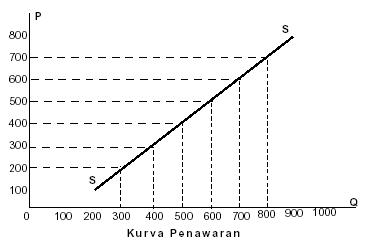 kurva penawaran